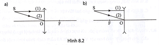 Hãy vẽ tia ló ứng với các tia tới trong Hình 8.2. (ảnh 1)