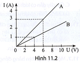 Hình 11.2 là đồ thị biểu diễn sự phụ thuộc của cường độ dòng điện vào hiệu điện thế giữa hai đẩu (ảnh 1)