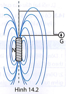 Đặt một khung dây dẫn phẳng hình chữ nhật kín được nối với điện kế G gần một nam châm điện N. Đường (ảnh 1)