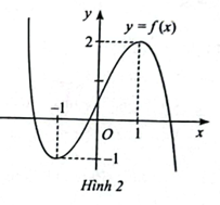 Cho hàm số y = f(x) có đồ thị như hình bên. Biết rằng đạo hàm f'(x) liên tục trên ℝ. Tính (ảnh 1)