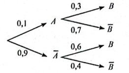 Cho sơ đồ hình cây dưới đây:  a) Xác suất của biến cố B với điều kiện A không xảy ra là 0,6.  b) Xác suất cả hai biến cố A và B đều không xảy ra là 0,3. (ảnh 1)