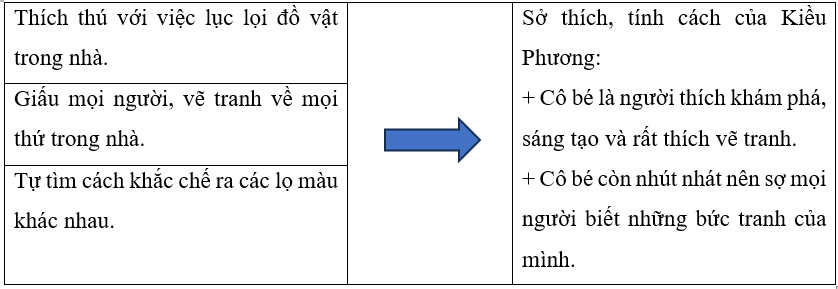 Những việc làm được nêu dưới đây của Kiều Phương nói lên điều gì về sở thích, tính cách của cô bé? (ảnh 2)