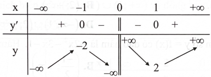 Cho hàm số \({\rm{y}} = {\rm{f}}({\rm{x}})\) có bảng biến thiên như sau:   Hàm số nghịch biến trên khoảng 	A. \(( - 1;1).\)	B. \(( - \infty ; - 2).\)	C. \((0;1).\)	D. \((2; + \infty ).\) (ảnh 1)