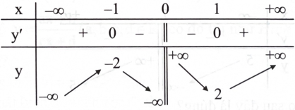 Cho hàm số phù hợp với bảng biến thiên sau:   Phát biểu nào sau đây là đúng? 	A. Hàm số đồng biến trên \(( - \infty ; - 1)\) và \((1; + \infty )\), nghịch biến trên \(( - 1;1).\) 	B. Hàm số đồng biến trên \(( - \infty ; - 1)\) và \((1; + \infty )\), nghịch biến trên \(( - 1;0)\) và \((0;1).\) 	C. Hàm số nghịch biến trên \(( - \infty ; - 1)\) và \((1; + \infty )\), đồng biến trên \(( - 1;1).\) 	D. Hàm số đồng biến trên \(( - 1;0)\) và \((0;1)\), nghịch biến trên \(( - \infty ; - 1)\) và \((1; + \infty ).\) (ảnh 1)