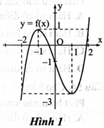 Cho hàm số \({\rm{y}} = {\rm{f}}({\rm{x}})\) liên tục trên \(\mathbb{R}\) và có đồ thị như Hình 1. Giá trị lớn nhất của hàm số trên đoạn \([ - 2;2]\) là   	A. 2.	B. -1.	C. 1.	D. -3. (ảnh 1)