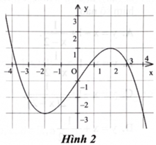 Một trong bốn hàm số sau đây có đồ thị như ở Hình 2. Hàm số đó là hàm số nào?   (ảnh 1)