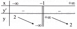 Cho hàm số \(y = \frac{{ax + 2}}{{x + b}}(a,b \in \mathbb{R})\) có bảng biến thiên như hình bên. Giá trị của \({\rm{a}} + {\rm{b}}\) là bao nhiêu? (ảnh 1)