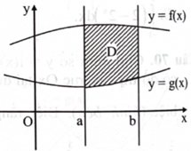 Thể tích khối tròn xoay khi quay hình phẳng D trong hình vẽ xung quanh trục Ox được tính bởi công thức   	 (ảnh 1)