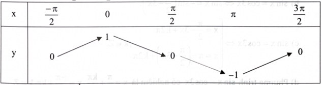 d) Trên đoạn \(\left[ {\frac{{ - \pi }}{2};\frac{{3\pi }}{2}} \right]\), hàm số đã cho có bảng biến thiên như bảng sau: (ảnh 1)