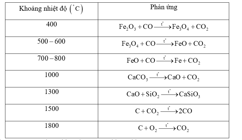 Quá trình sản xuất gang từ nguyên liệu là quặng hematite, than cốc, chất chảy trong lò cao xảy ra các phản ứng chính: Khoảng nhiệt độ   Trong các phản ứng trên có bao nhiêu phản ứng oxi hoá - khử? (ảnh 1)