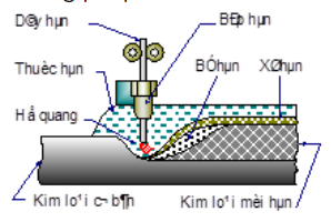 Hình vẽ sau đây là nguyên lý hàn của phương pháp hàn:A. SAW  B. SMAW  C. MAG D. TIG (ảnh 1)