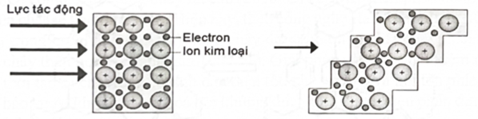 Hình ảnh sau đây minh họa tính chất vật lí nào của kim loại?   	A. Tính dẫn điện.	B. Tính dẫn nhiệt.	C. Tính dẻo.	D. Tính cứng. (ảnh 1)