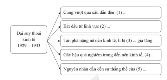 Chọn các từ/cụm từ cho sẵn sau đây đặt vào chỗ chấm (... ) đã được đánh số để hoàn thành sơ đồ (theo mẫu) thể hiện những nét chính về cuộc đại suy thoái kinh tế 1929 - 1933. A. hàng hóa ế thừa	C. thất nghiệp	E. chính trị - xã hội B. tài chính, ngân hàng	D. chủ nghĩa phát xít	 (ảnh 1)