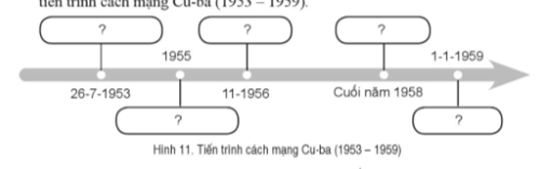 Dựa vào kiến thức đã học, hãy hoàn thành sơ đồ kiến thức (theo mẫu) về tiến trình cách mạng Cu-ba (1953 - 1959). (ảnh 1)