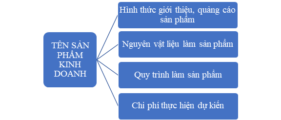 Vẽ sơ đồ tư duy những việc cần làm để thực hiện ý tưởng kinh doanh của nhóm em.  Gợi ý: (ảnh 1)