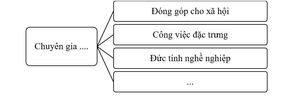 Chuẩn bị cho buổi gặp gỡ chuyên gia trong nghề  Em cần:  - Sổ và bút hoặc máy ảnh, máy ghi âm để lưu lại thông tin. (ảnh 1)