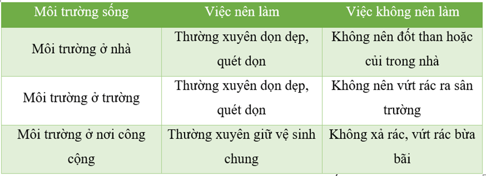 Em hãy chỉ ra những việc nên làm và không nên làm để bảo vệ các loại môi trường sống. (ảnh 1)