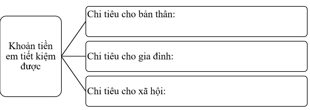 Dự toán chi tiêu:  Ghi lại những khoản em sẽ chi tiêu cho bản thân, gia đình và xã hội từ số tiền em đã tiết kiệm được. Hãy giải thích vì sao em chi tiêu như vậy. (ảnh 1)