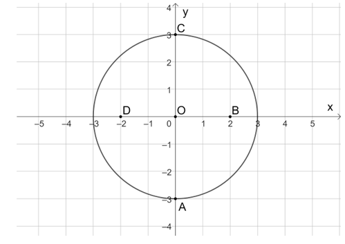 Trên mặt phẳng toạ độ Oxy, cho hai điểm A(0; –3) và B(2; 0). Gọi C và D là các (ảnh 1)