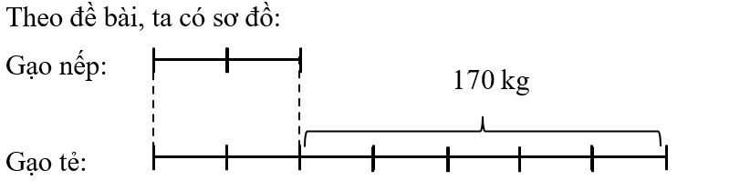 Một cửa hàng có số gạo tẻ nhiều hơn số gạo nếp là 170 kg. Biết số gạo nếp bằng 2/7  số gạo tẻ. Tính số gạo mỗi loại?  (ảnh 1)