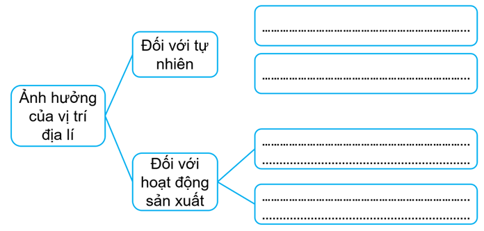 Hoàn thiện sơ đồ sau đây về ảnh hưởng của vị trí địa lí đến tự nhiên và hoạt động sản xuất của nước ta. (ảnh 1)