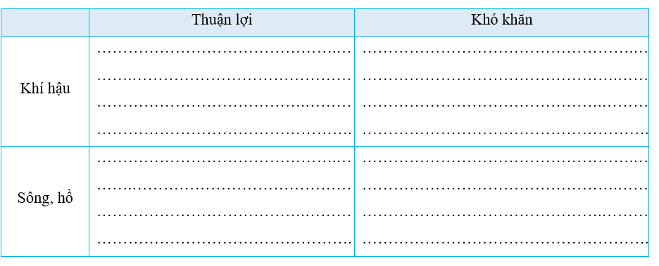 Hoàn thành bảng dưới đây về thuận lợi, khó khăn của khí hậu và sông, hồ đối với đời sống và sản xuất. (ảnh 1)