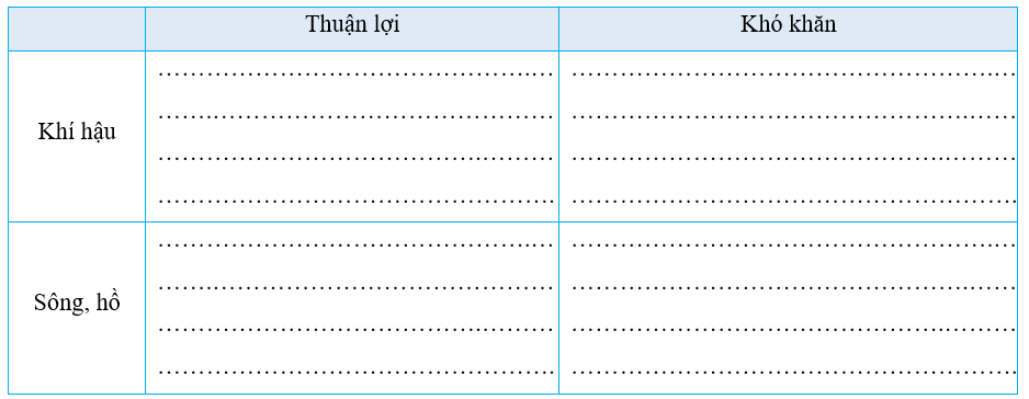 Hoàn thành bảng dưới đây về thuận lợi, khó khăn của khí hậu và sông, hồ đối với đời sống và sản xuất. (ảnh 1)