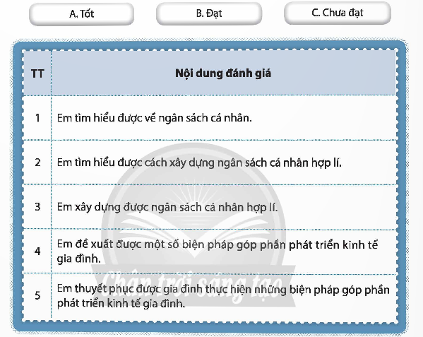 Với mỗi nội dung đánh giá sau đây, hãy xác định mức độ phù hợp nhất với em. (ảnh 1)