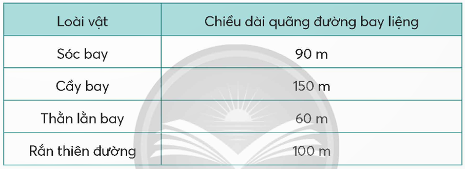 Quan sát bảng số liệu và biểu đồ trong SGK, viết vào chỗ chấm. Chiều dài quãng đường bay liệng của một số loài vật (ảnh 1)