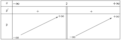 Xét tính đơn điệu và tìm cực trị của các hàm số: a) y = (x^2+8) / (x+1); b) y = (x^2 - 8x + 10)/(x - 2); c) y = ( - 2x^2 + x + 2)/(2x - 1);  (ảnh 2)