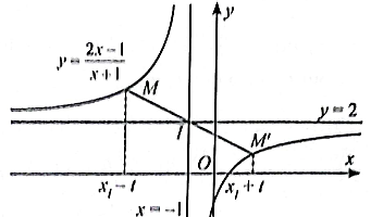 Ta đã biết đồ thị hàm số y = (2x-1)/(x+1) có tiệm cận đứng là đường thẳng x = −1 và tiệm cận ngang là đường thẳng y = 2. (ảnh 1)