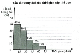 Bác Xuân biểu diễn thời gian tập thể dục mỗi ngày của mình trong 120 ngày liên tiếp ở biểu đồ tần số tương đối ghép nhóm dưới đây.  a) Lập bảng tần số ghép nhóm cho dữ liệu ở biểu đồ trên.  b) Tính độ lệch chuẩn của mẫu số liệu ghép nhóm trên (kết quả làm tròn đến hàng phần trăm). (ảnh 1)