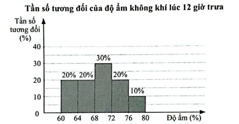 Người ta đo độ ẩm không khí lúc 12 giờ trưa mỗi ngày tại một địa điểm trong tháng 4. Kết quả các lần đo được biểu diễn ở biểu đồ tần số tương đối ghép nhóm dưới đây. (ảnh 1)