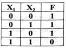 Bảng chân lí sau mô tả liên hệ logic giữa các đầu vào – ra của cổng logic   	A. AND. 	B. OR.	C. NOT.	D. NAND. (ảnh 1)