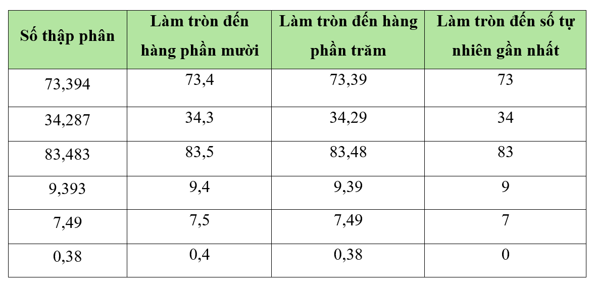 Hoàn thành bảng sau:  (1 điểm) Số thập phân	Làm tròn đến hàng phần mười	Làm tròn đến hàng phần trăm	Làm tròn đến số tự nhiên gần nhất 73,394	………….	………….	…………. 34,287	………….	………….	…………. 83,483	………….	………….	…………. 9,393	………….	………….	…………. 7,49	………….	………….	…………. 0,38	………….	………….	…………. (ảnh 1)