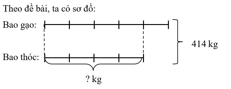 Bao gạo và bao thóc cân được tất cả 414 kg. Biết rằng bao gạo cân nặng bằng 5/4 bao thóc. Hỏi bao thóc cân nặng bao nhiêu ki-lô-gam?    (ảnh 1)