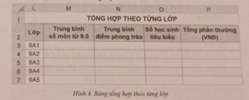 (Thực hành) Tại trang tính có bảng thống kê hàng nhập tháng 11 đã hoàn thành các yêu cầu của Bài E3.13, hãy tạo khối ô tính như trong Hình 4 để tổng hợp dữ liệu theo từng lớp. (ảnh 1)