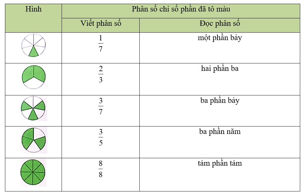 Viết vào chỗ chấm Viết và đọc phân số chỉ phần đã tô màu của mỗi hình. Hình Phân số chỉ số phần đã tô màu    Viết phân số  Đọc phân số (ảnh 6)