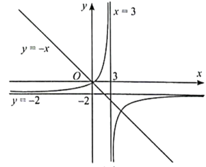 Cho hàm số y = (2x-1)/(-x+3). Chứng tỏ rằng đường thẳng y = −x cắt đồ thị hàm số đã cho tại hai điểm phân biệt. (ảnh 1)