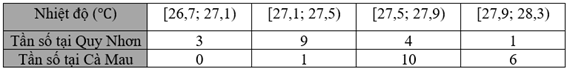 Nhiệt độ không khí trung bình hằng năm tại hai trạm quan trắc đạt ở Quy Nhơn và Cà Mau từ năm 2006 đến năm 2022 được ghi lại như sau:  a) Hãy chia dữ liệu trên thành 4 nhóm có độ dài bằng nhau với nhóm đầu tiên là [26,7; 27,1). (ảnh 2)