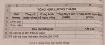 Tại trang tính có bảng thống kê hàng nhập tháng 11 đã hoàn thành các yêu cầu của Bài E3.13, hãy tạo khối ô tính như trong Hình 5 để tổng hợp dữ liệu theo từng lớp. (ảnh 1)