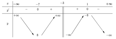 Xét tính đơn điệu và tìm cực trị của các hàm số: a) y = (x^2+8) / (x+1); b) y = (x^2 - 8x + 10)/(x - 2); c) y = ( - 2x^2 + x + 2)/(2x - 1);  (ảnh 4)