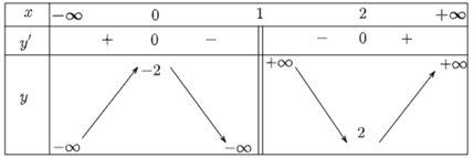 Khảo sát và vẽ đồ thị của các hàm số sau: a) y = (x^2 - 2x + 2)/(x - 1}}\);  (ảnh 1)