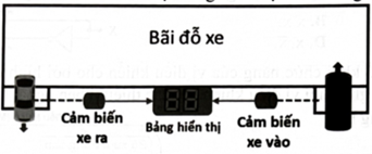 Hình bên dưới là sơ đồ thiết kế hệ thống hiển thị số xe trong bãi đỗ.     Bảng hiển thị của hệ thống này sử dụng (ảnh 1)