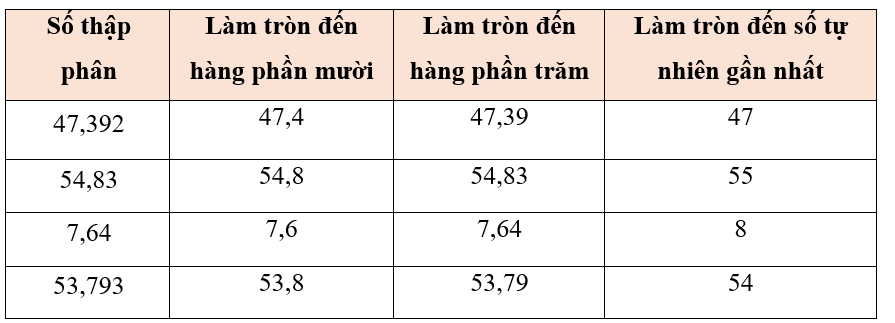 Hoàn thành bảng sau:  (ảnh 2)