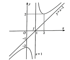 Khảo sát và vẽ đồ thị của các hàm số sau: a) y = (x^2 - 2x + 2)/(x - 1}}\);  (ảnh 2)