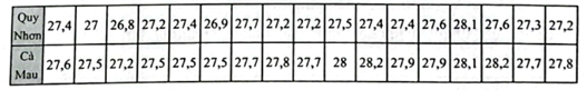 Nhiệt độ không khí trung bình hằng năm tại hai trạm quan trắc đạt ở Quy Nhơn và Cà Mau từ năm 2006 đến năm 2022 được ghi lại như sau:  a) Hãy chia dữ liệu trên thành 4 nhóm có độ dài bằng nhau với nhóm đầu tiên là [26,7; 27,1). (ảnh 1)