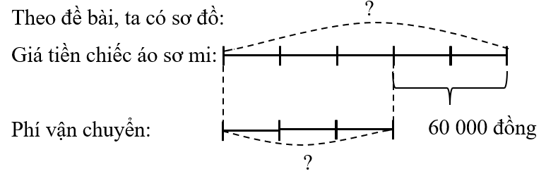 Một cửa hàng bán một chiếc áo sơ mi trên một trang thương mại điện tử. Biết rằng giá tiền của chiếc áo sơ mi bằng 5/3 phí vận chuyển và nhiều hơn phí vận chuyển 60 000 đồng. Hỏi chiếc áo sơ mi có giá bao nhiêu và phí vận chuyển là bao nhiêu?  (ảnh 1)