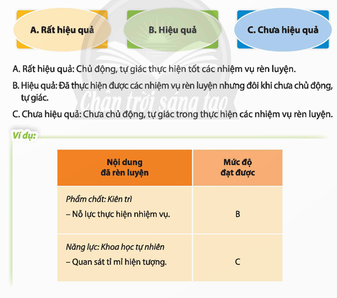 Tự đánh giá kết quả rèn luyện phẩm chất và năng lực theo định hướng nghề nghiệp. (ảnh 1)