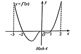 Đạo hàm f'(x) của hàm số y = f(x) có đồ thị như Hình 4. Xét tính đơn điệu và tìm các điểm cực trị của hàm số y = f(x). (ảnh 1)